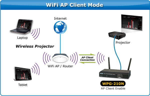 PLANET Multicast WPG-210N  SYSTEME DE PRESENTATION SANS FIL