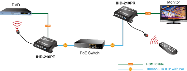 KIT PLANET IHD-210PT/PR 100M HDMI Extender KIT Transmitter / Receiver over IP with PoE 100m Max