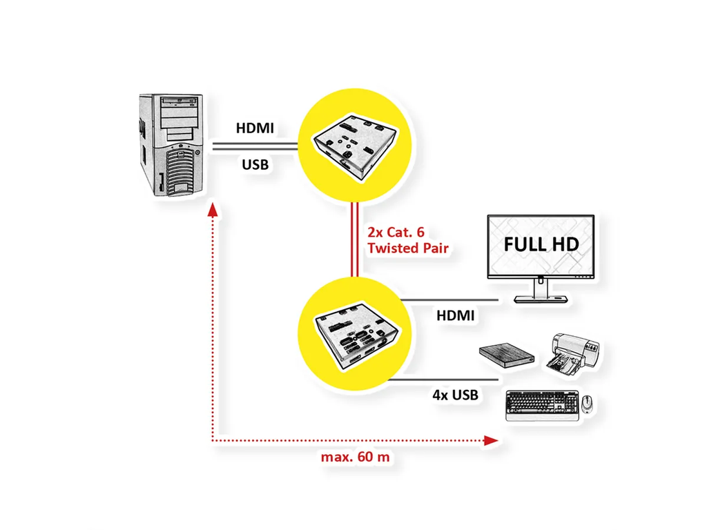 Roline-Value 14.99.3041 Prolongateur KVM sur Cat.5e / Cat.6, 60m, HDMI, 4x USB